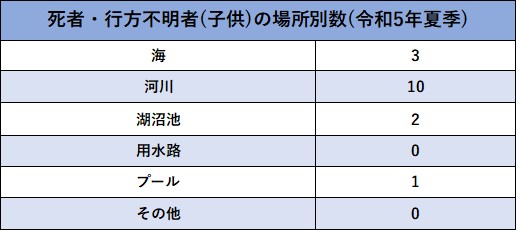 死亡・行方不明者（子供）の場所別数（令和4年）