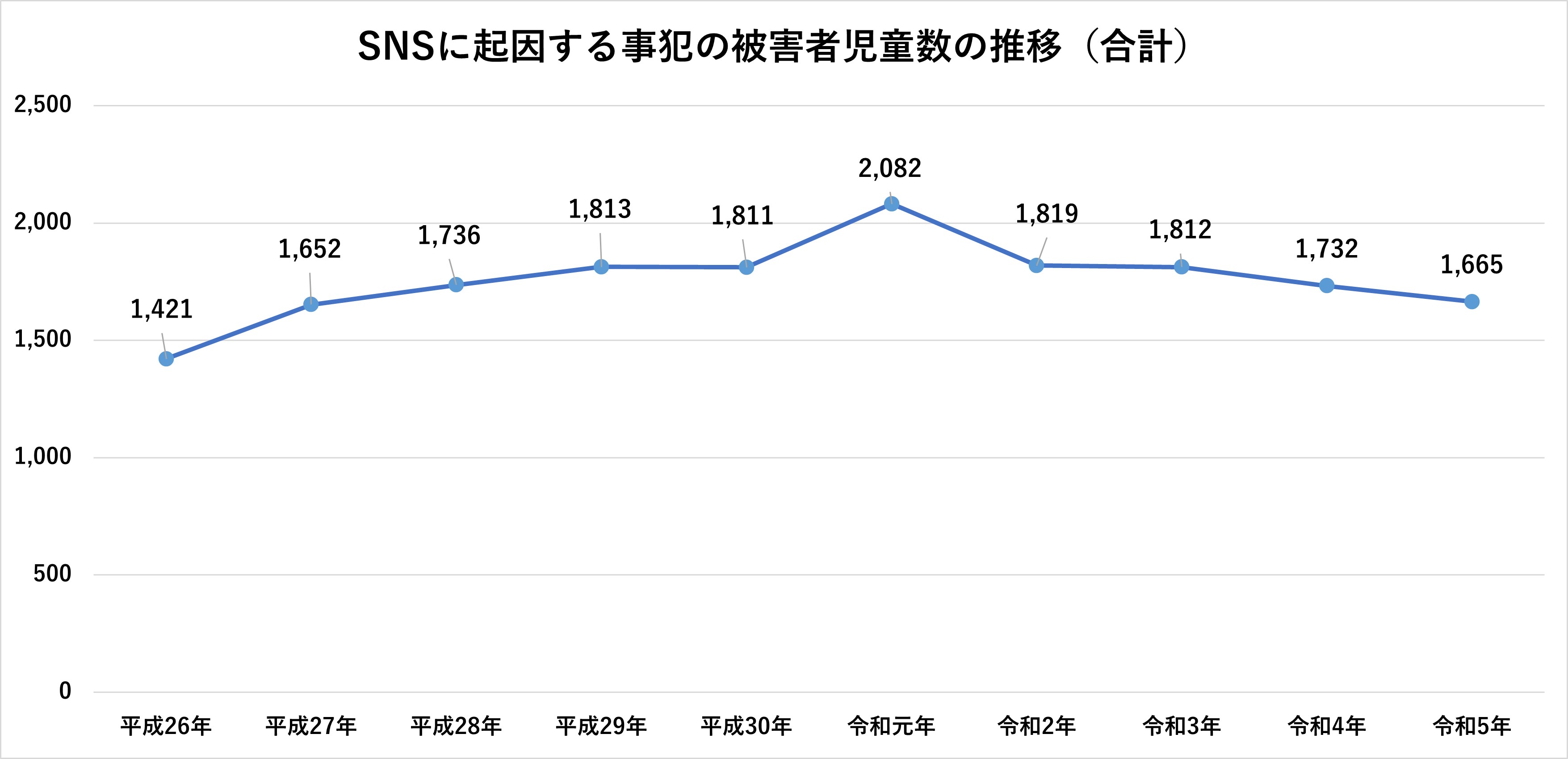 SNSに起因する事犯の被害児童数の推移（合計）