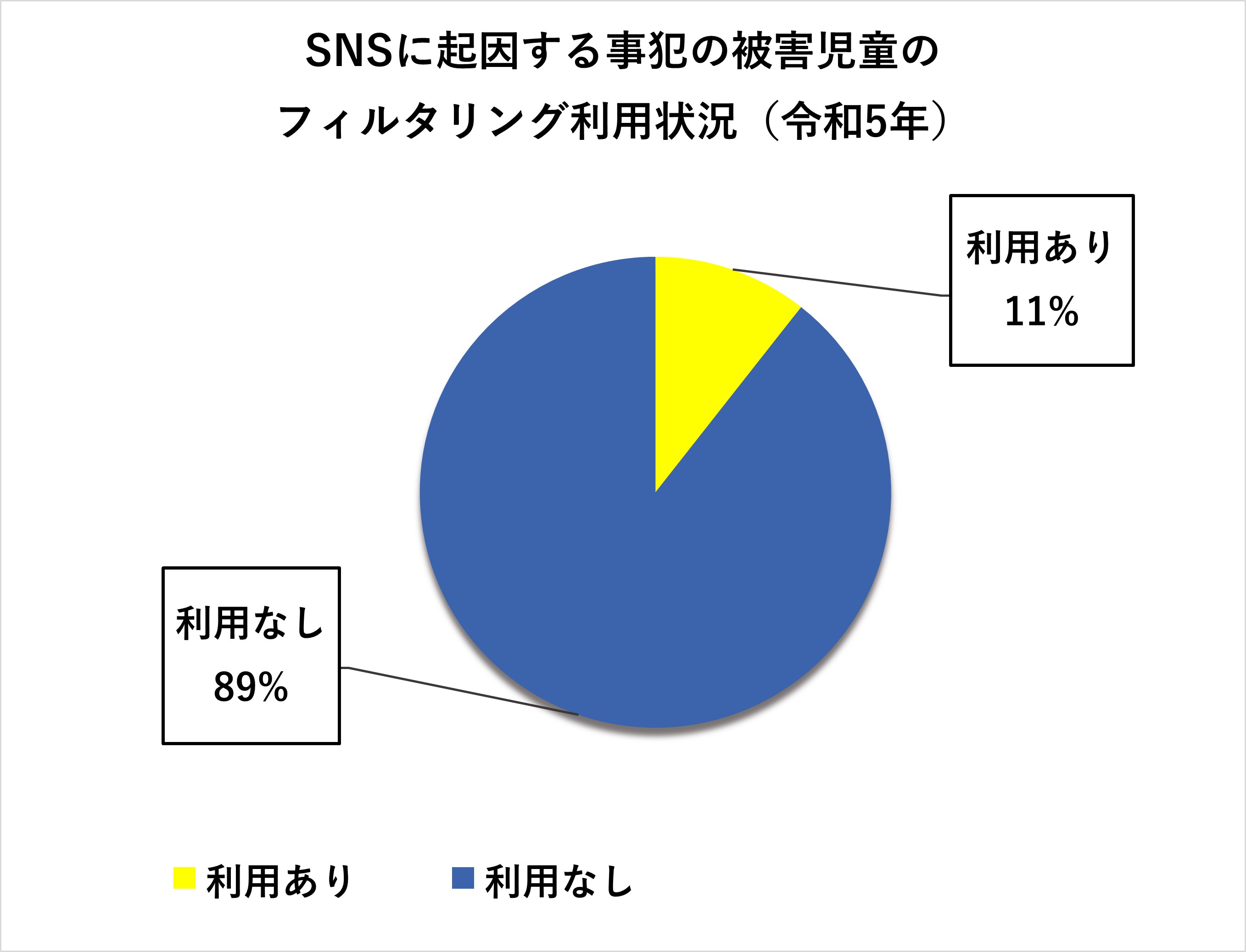 SNSに起因する事犯の被害児童数の推移