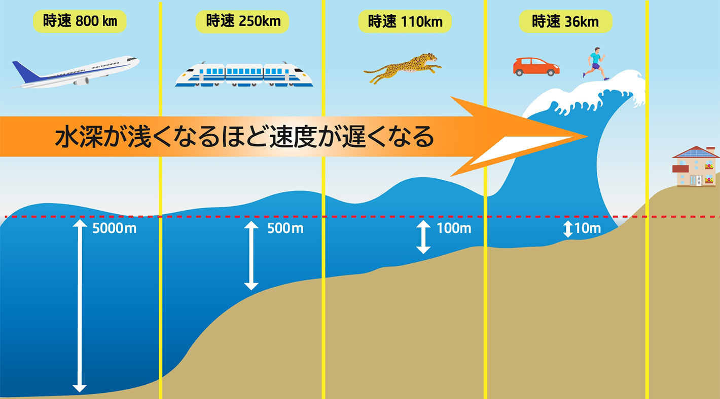 津波の伝わる速さ