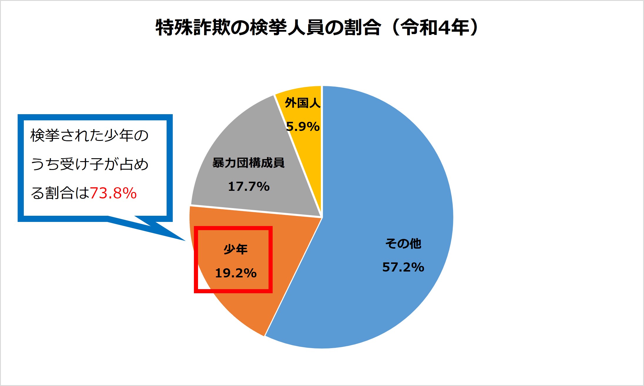 令和4年度における特殊詐欺の認知・検挙状況グラフ