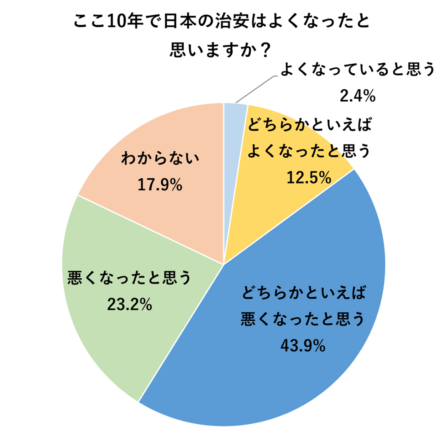ここ10年で日本の治安はよくなったと思いますか?