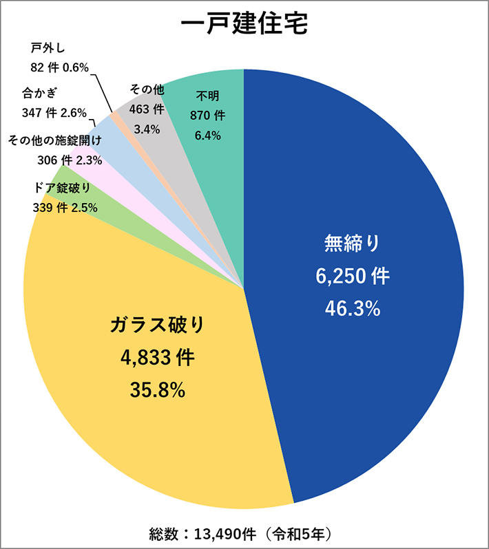 一戸建住宅の侵入手口グラフ