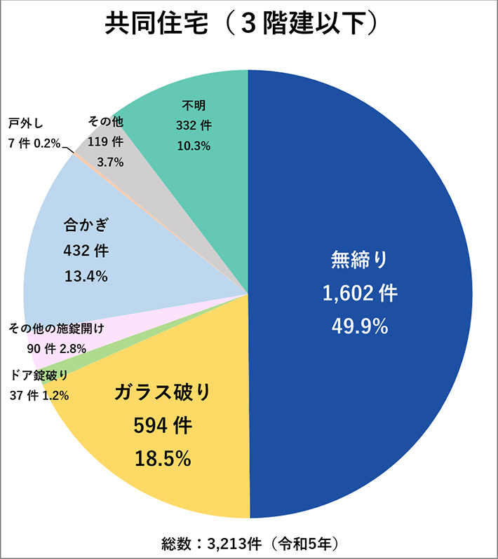 共同住宅(3階建て以下)の侵入手口グラフ