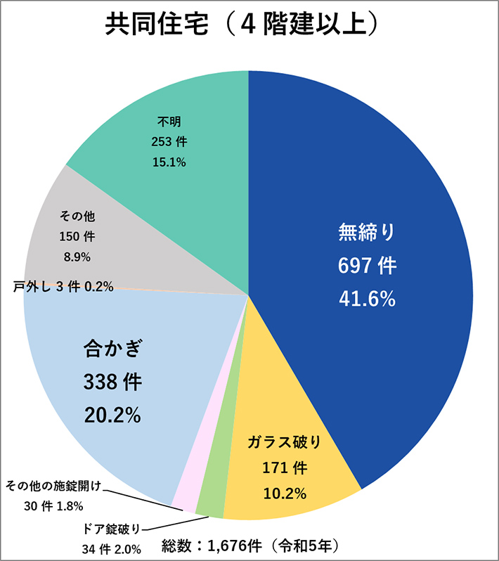 共同住宅(4階建て以上)の侵入手口グラフ