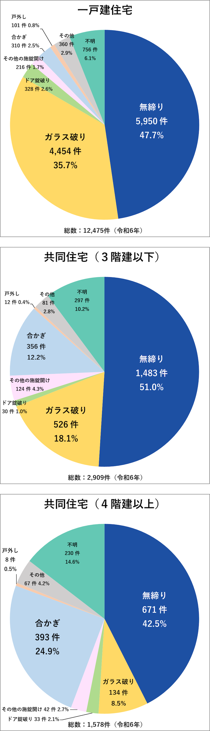 侵入窃盗の侵入手口