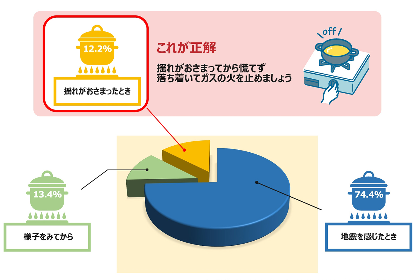 東日本大震災の発生にともなう都民の行動調査グラフ