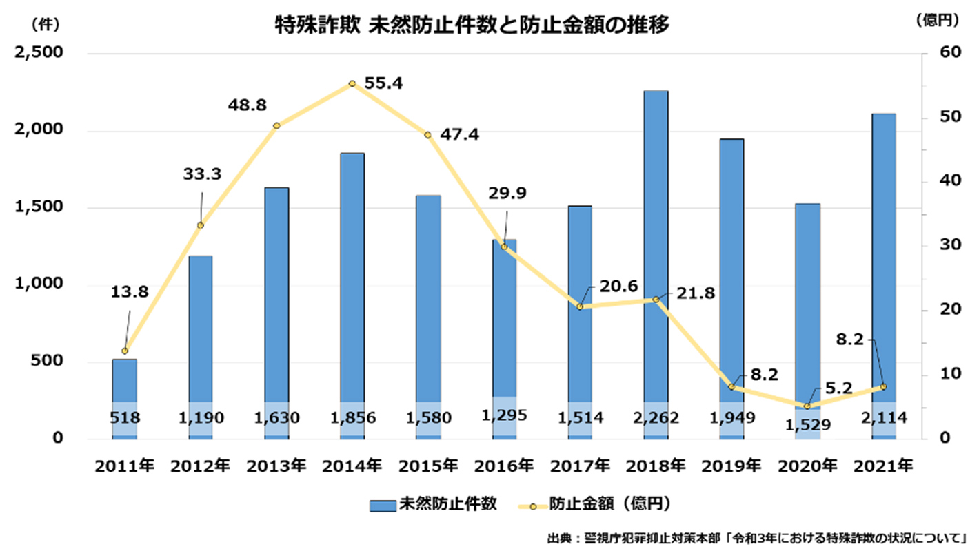 特殊詐欺の未然防止事例