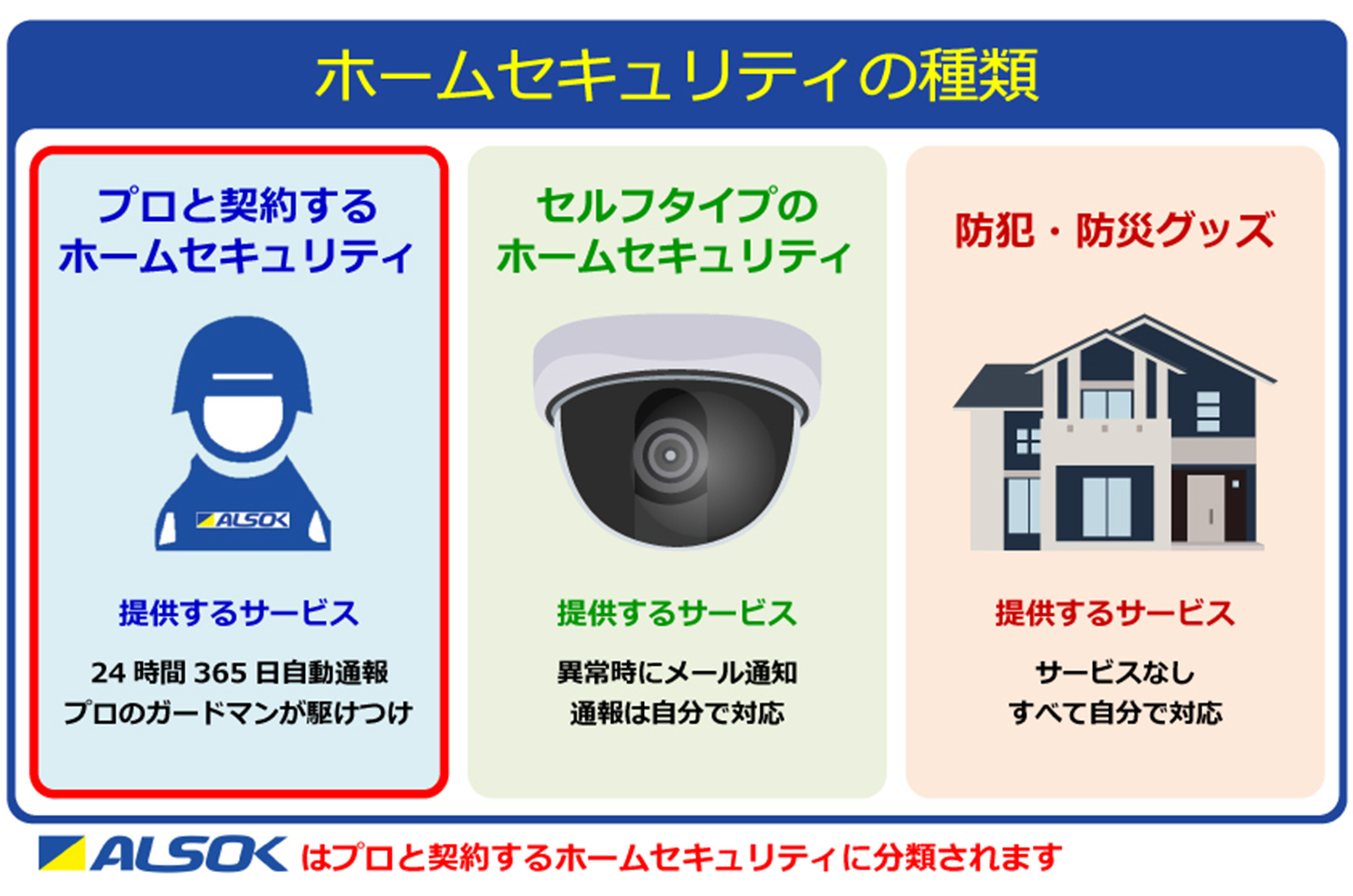 ホームセキュリティの種類