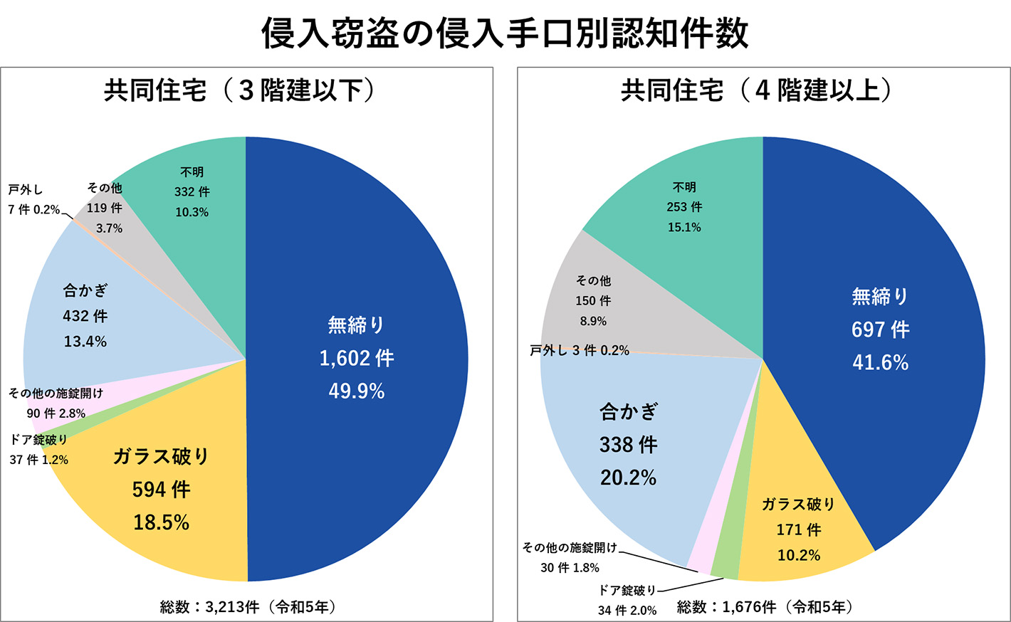 侵入窃盗の侵入手口別認知件数（令和3年）