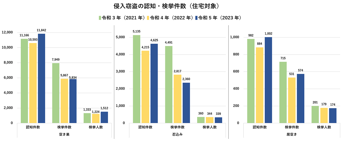 侵入窃盗の認知・検挙件数（住宅対象）