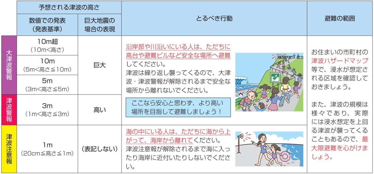 津波警報・注意報が出た時の対応