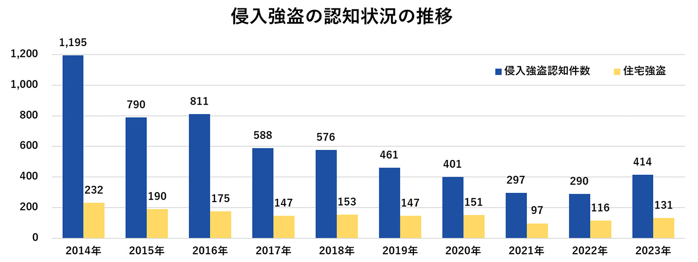 侵入強盗の認知状況の推移