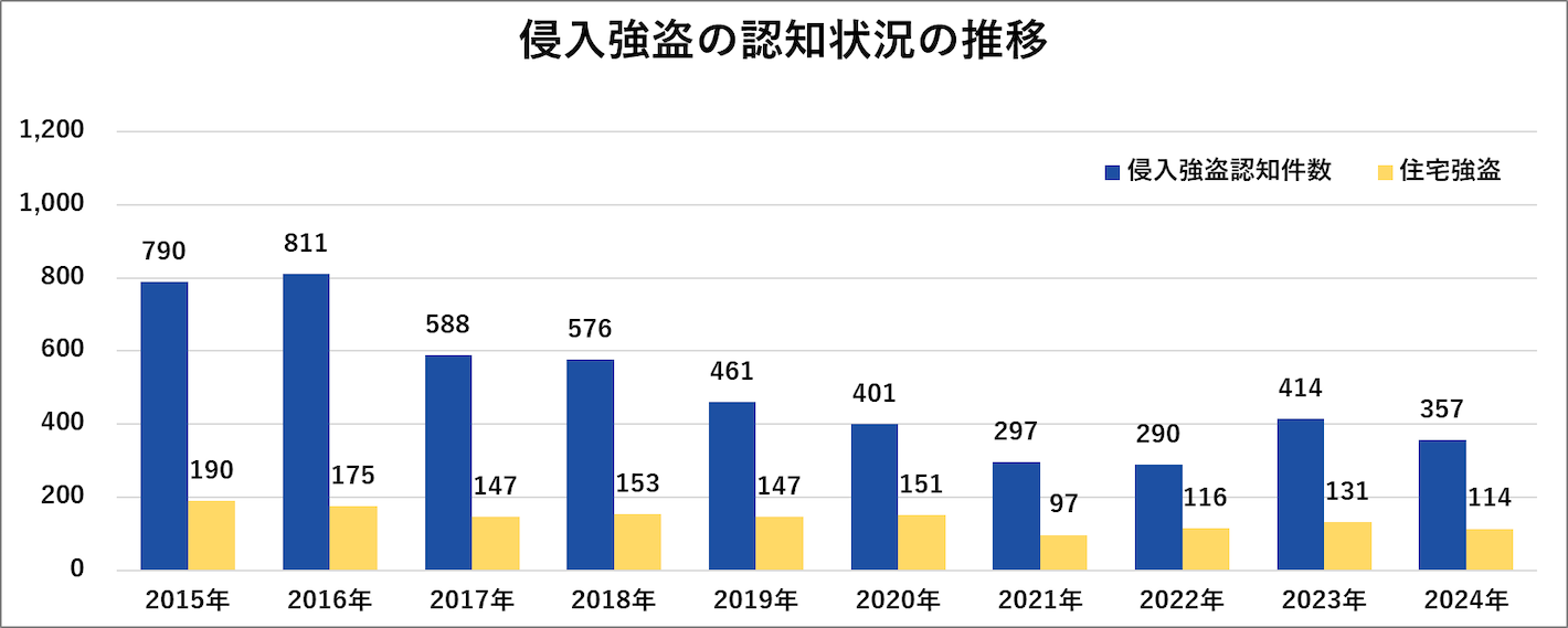 侵入強盗の認知状況の推移