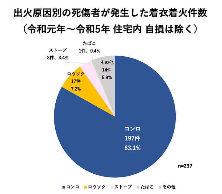 出火原因別の死傷者が発生した着衣着火件数(R1～R3住宅内 自損は除く)