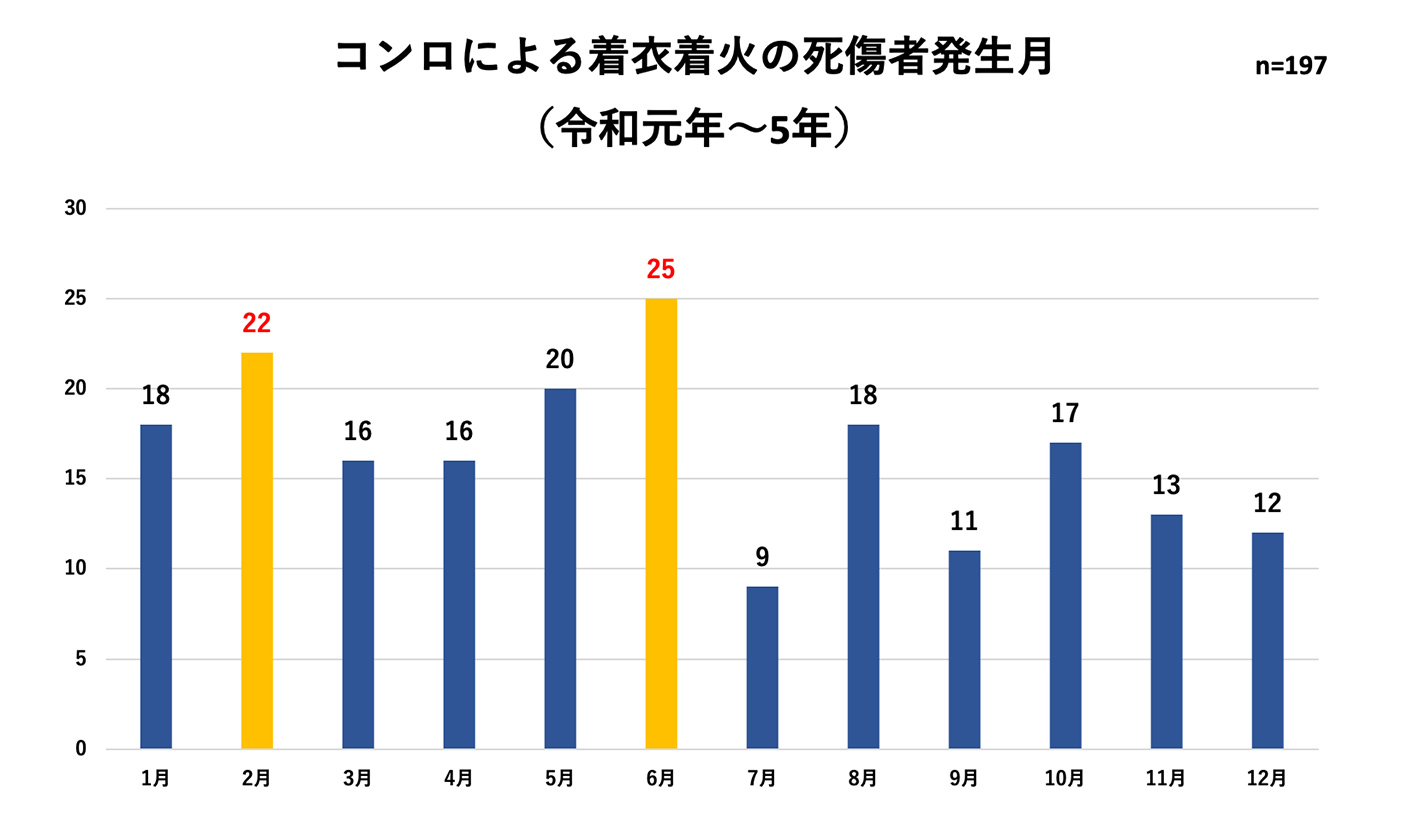 コンロによる着衣着火の死傷者発生月