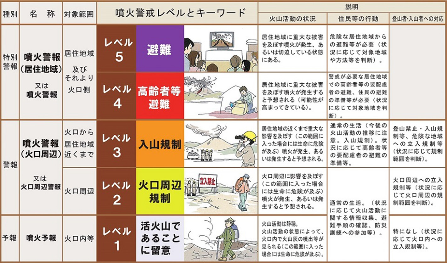 噴火警戒レベル