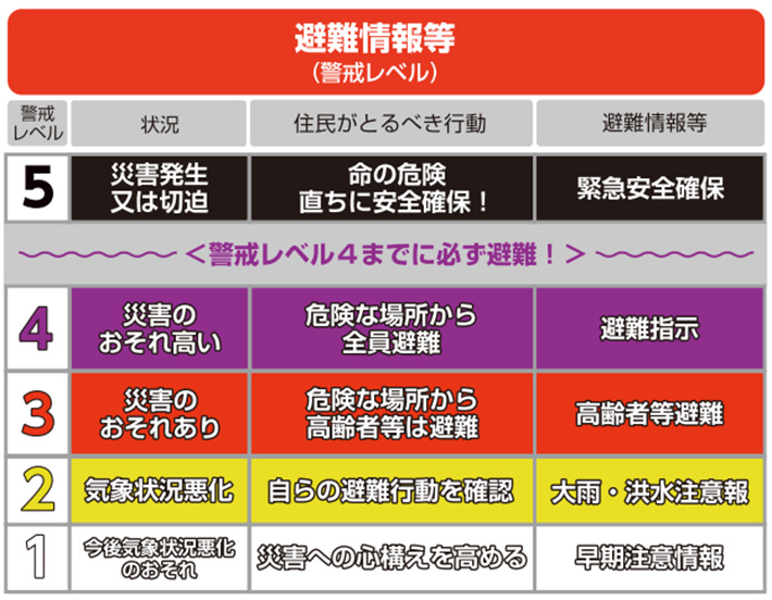 避難情報等（警戒レベル）の表