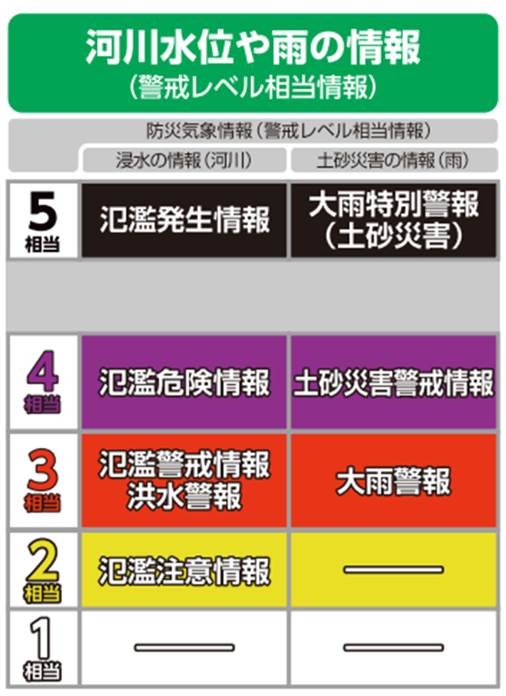 河川水位や雨の情報（警戒レベル相当情報）の表