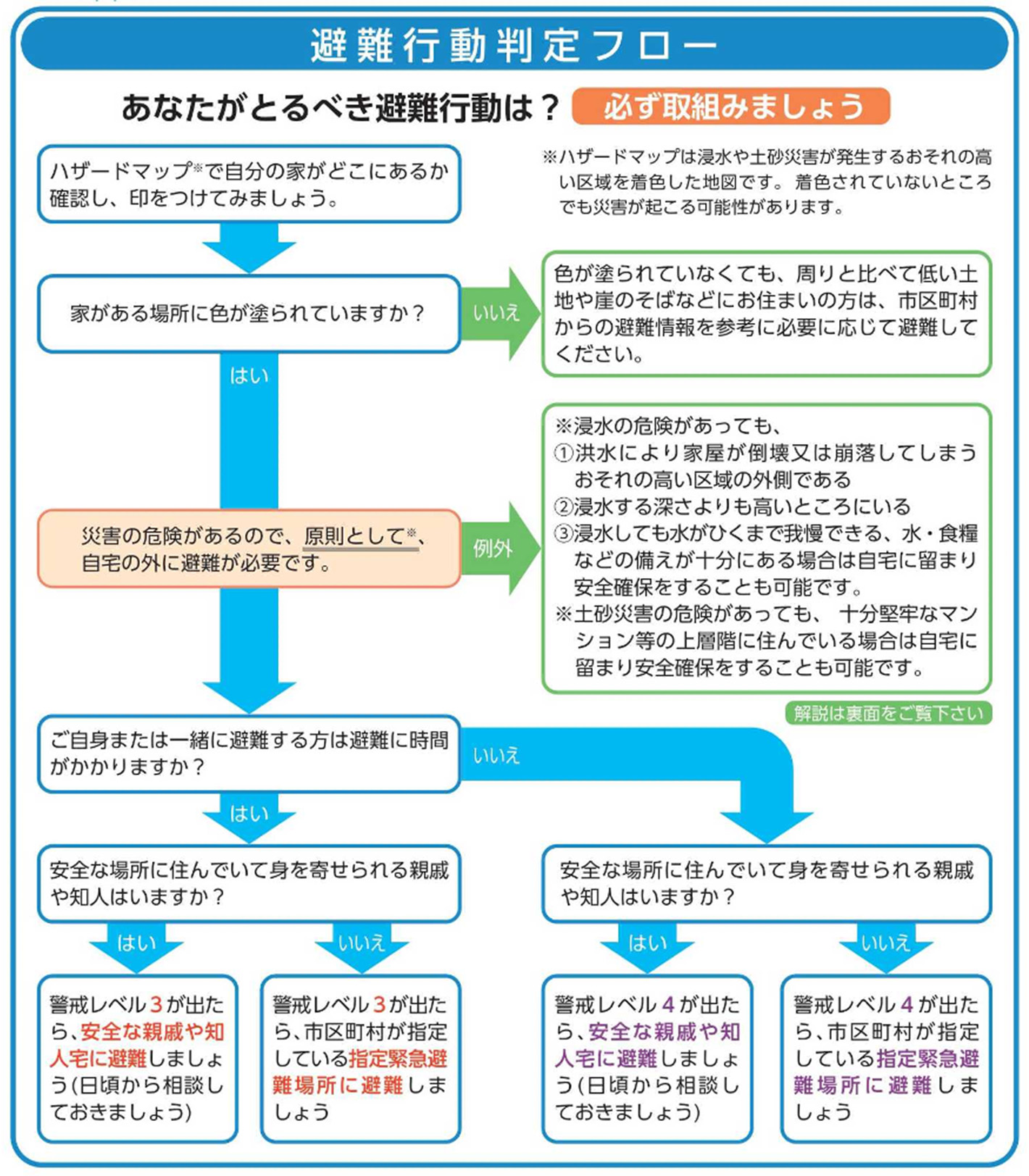 非難行動判定フロー