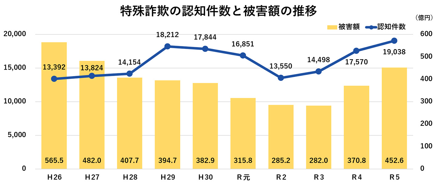 特殊詐欺の認知件数と被害額の推移