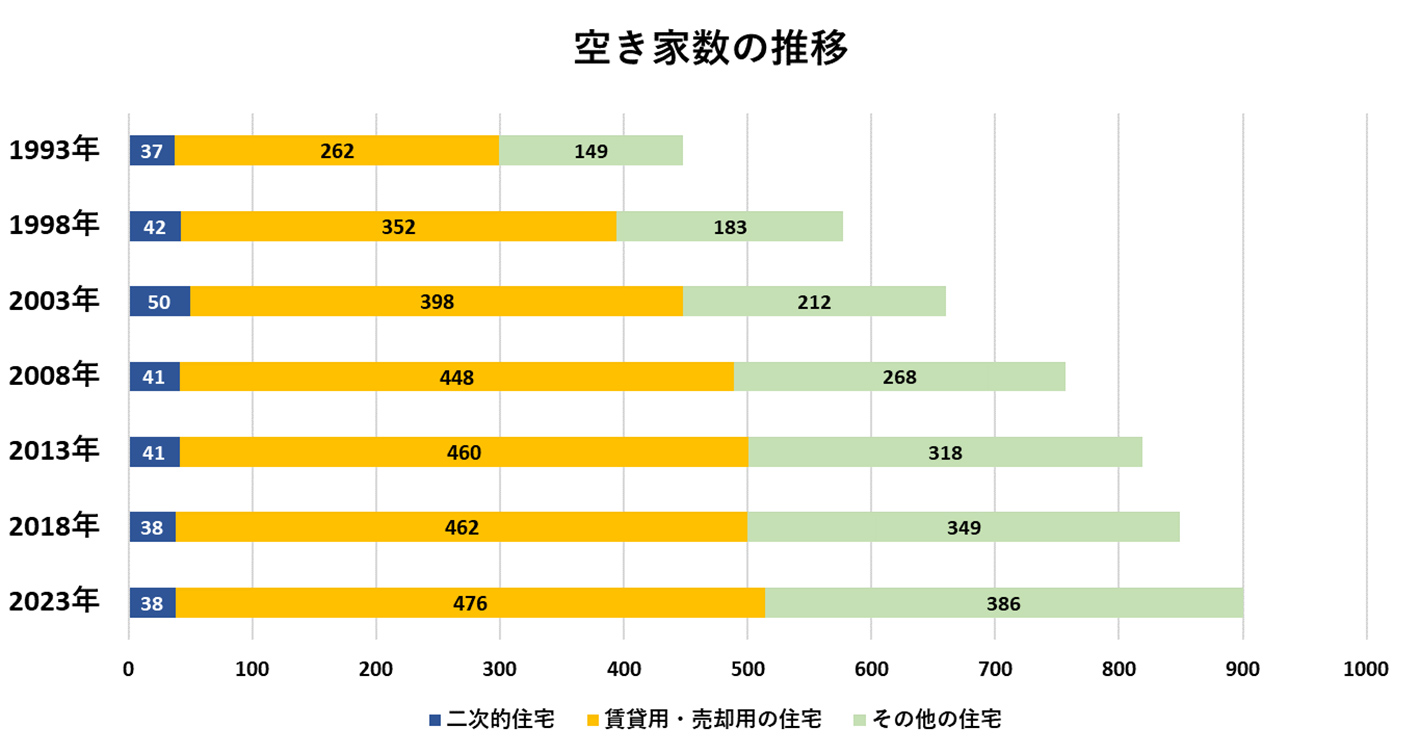 空き家数の推移