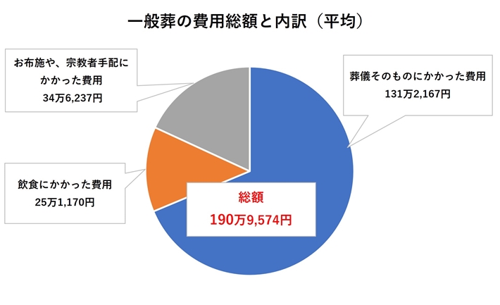 一般葬の費用総額と内訳（平均）