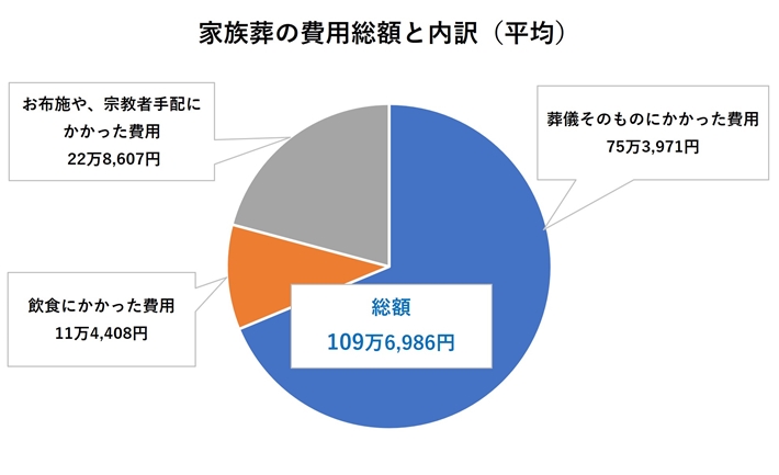 家族葬の費用総額と内訳(平均)