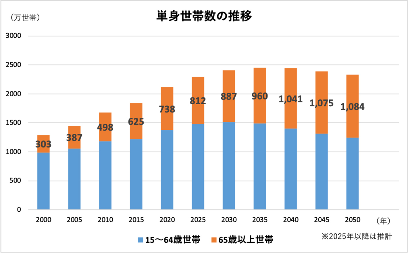 単身世帯数の推移