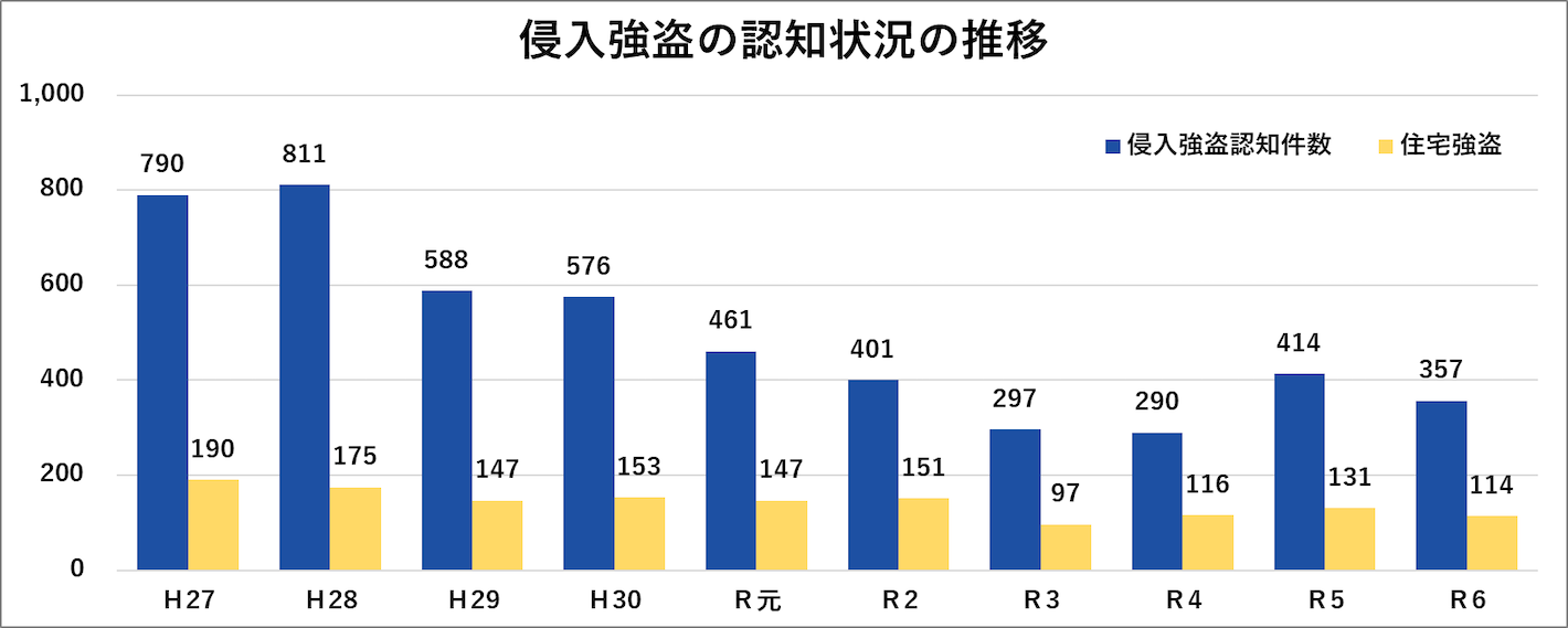 侵入強盗の認知状況の推移