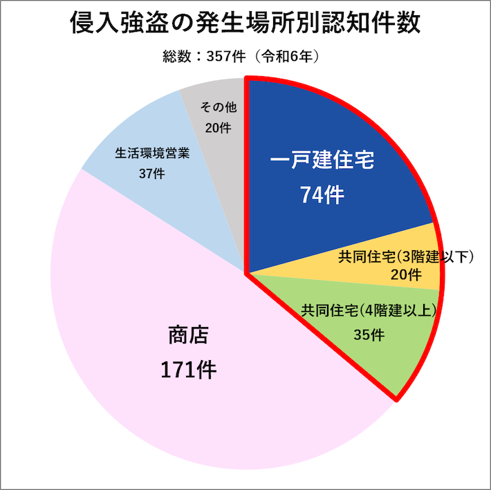 侵入強盗の発生場所別認知件数