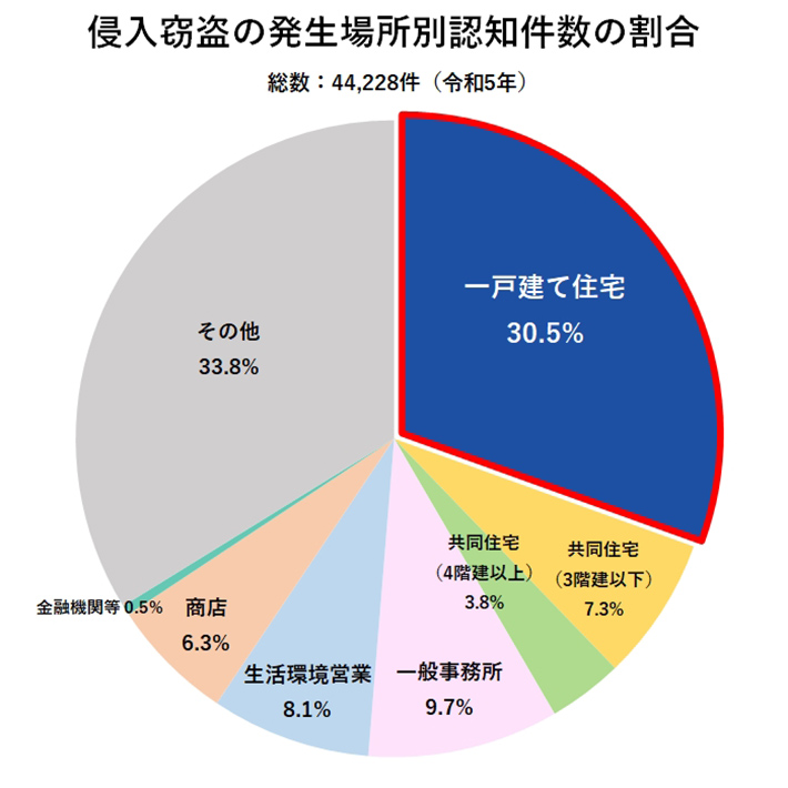 一戸建て住宅