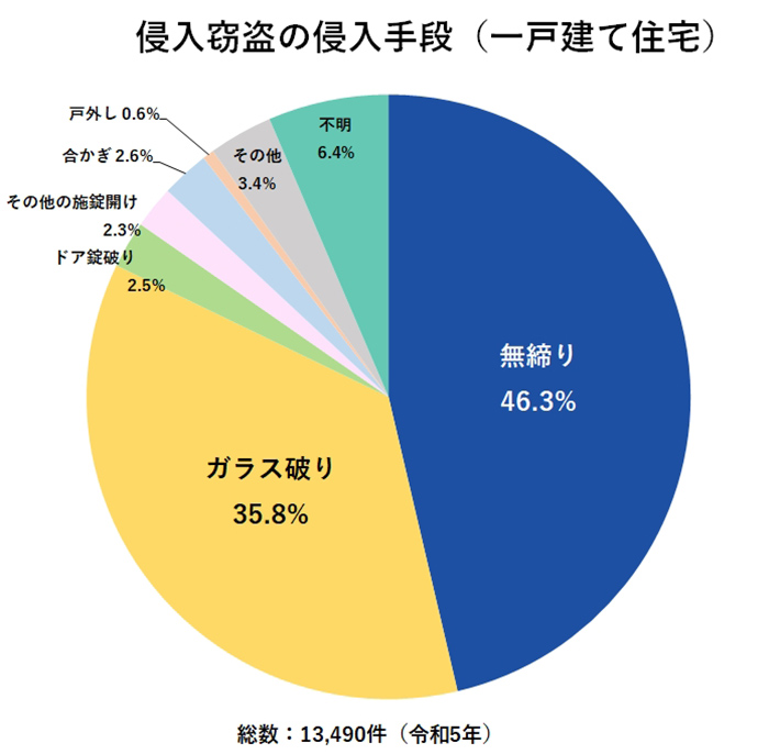侵入窃盗の侵入手段
