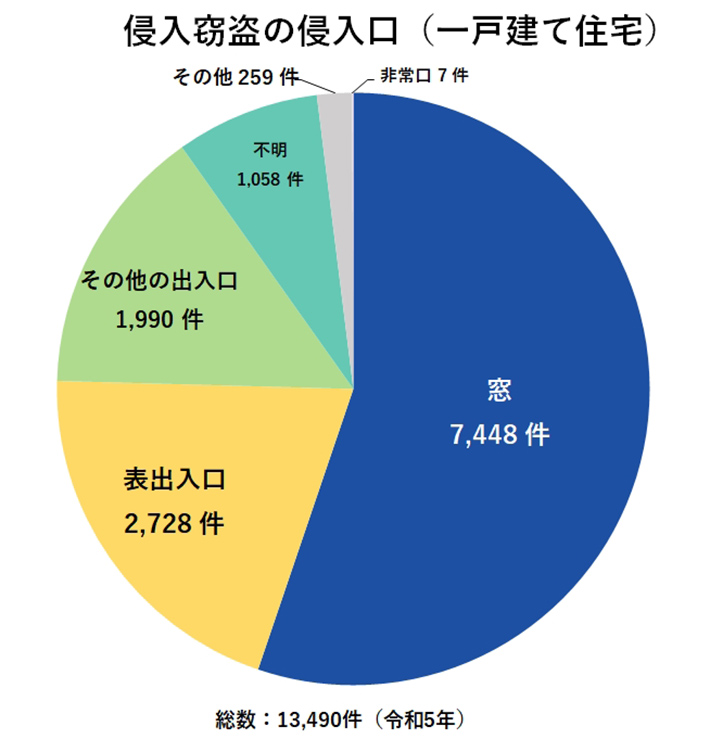 侵入窃盗の侵入口