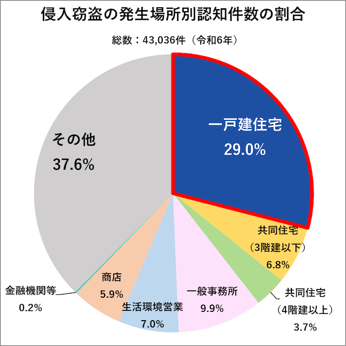 侵入窃盗の発生場所別認知件数の割合