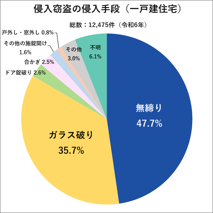 侵入窃盗の侵入手段（一戸建住宅）