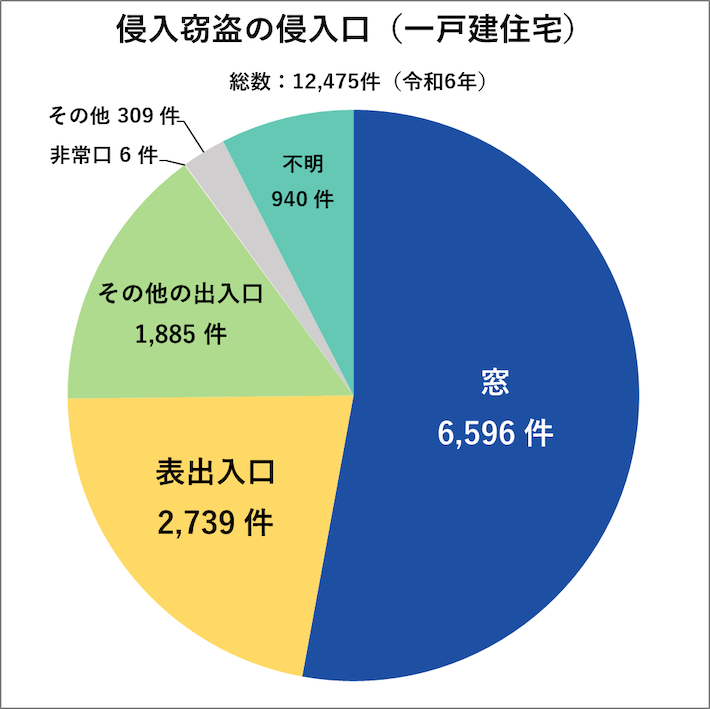 侵入窃盗の侵入口(一戸建住宅)