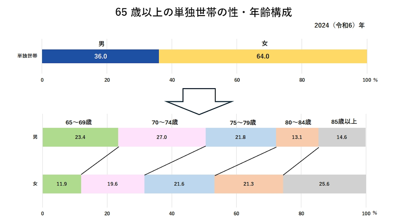 65歳以上の単独世帯の性·年齢構成