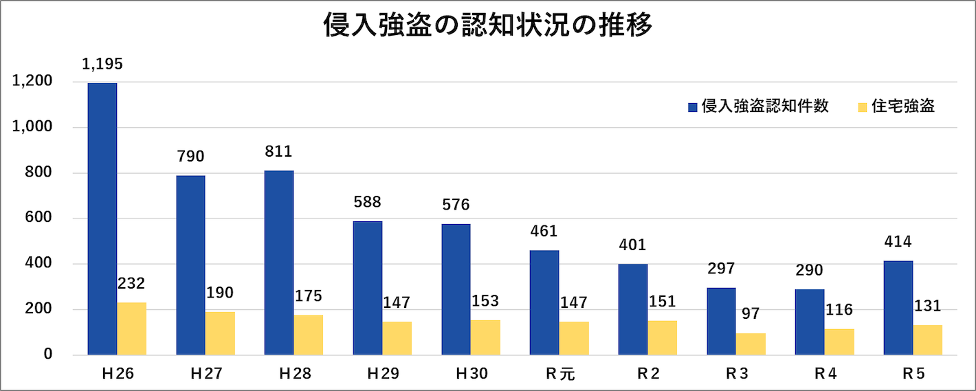 侵入強盗の認知状況の推移
