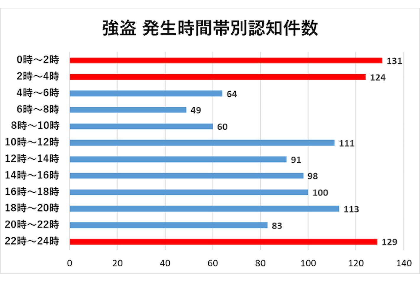 強盗 発生時間帯別認知件数