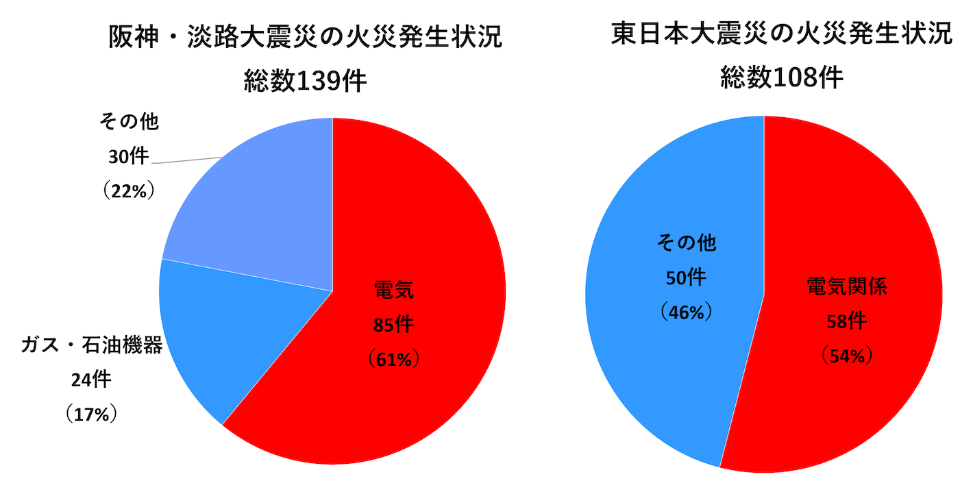 火災の発生状況を示したグラフ