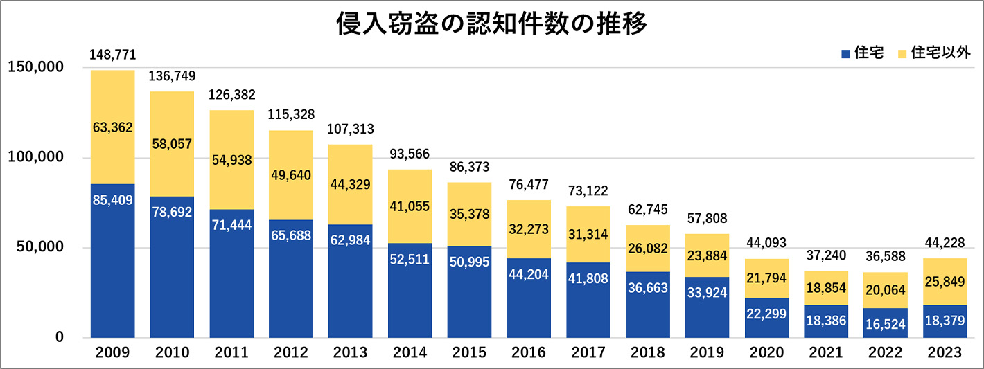 侵入窃盗の認知件数の推移