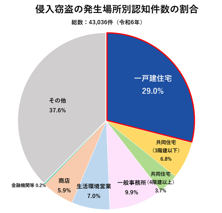 侵入窃盗の認知件数の推移