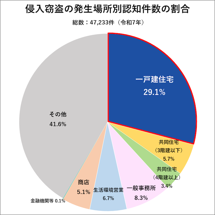 侵入窃盗の発生場所別認知件数の割合