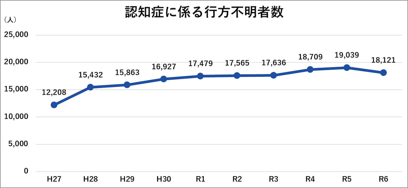 認知症の徘徊による行方不明者数のグラフ