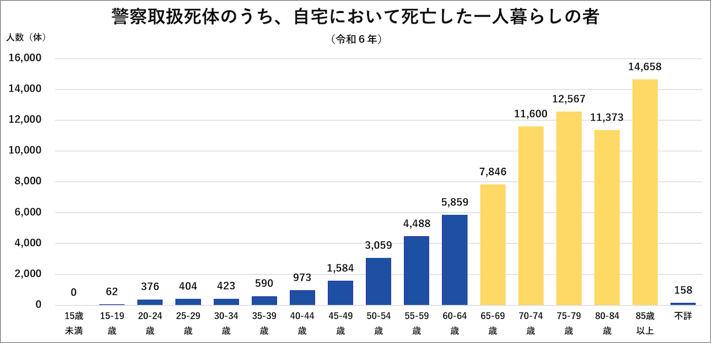 警察取扱死体のうち、自宅において死亡した一人暮らしの者を示したグラフ