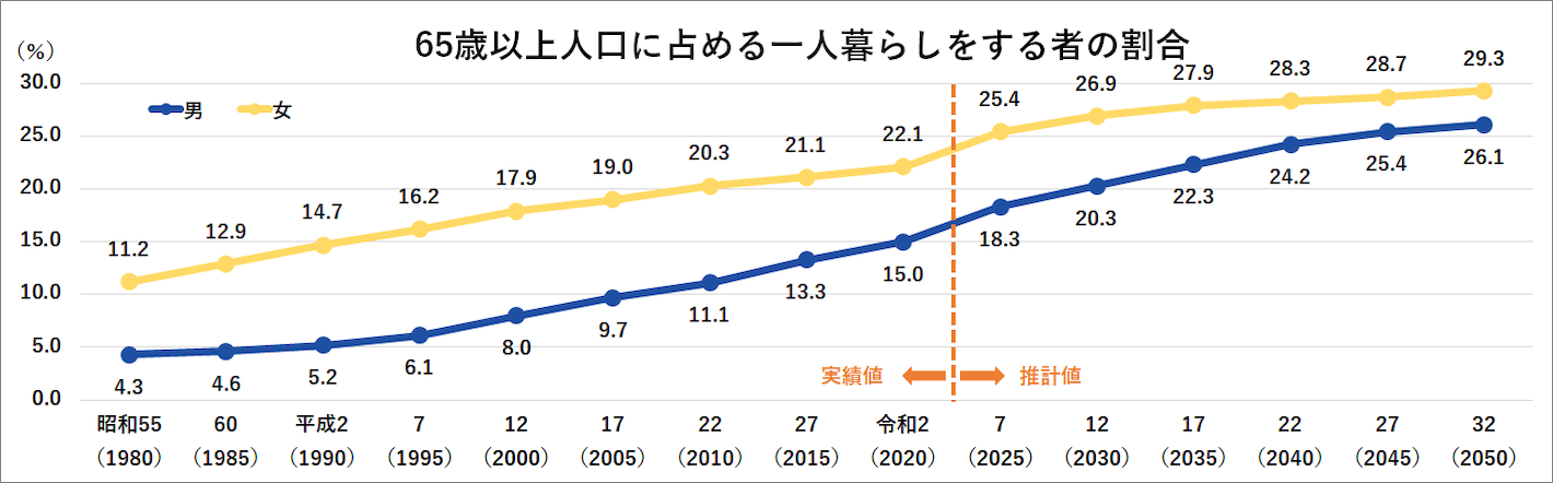 65歳以上人口に占める一人暮らしをする者の割合