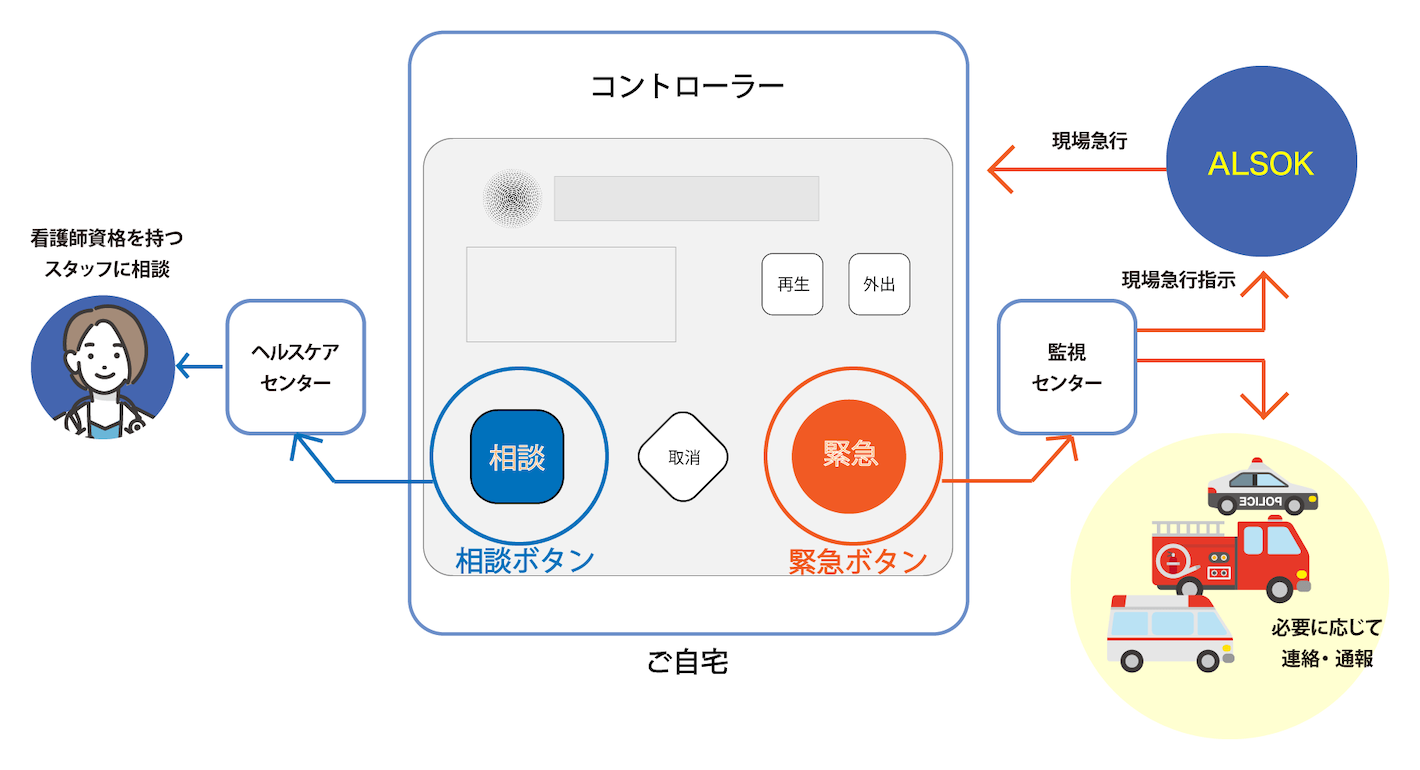 ALSOKみまもりサポートの仕組み