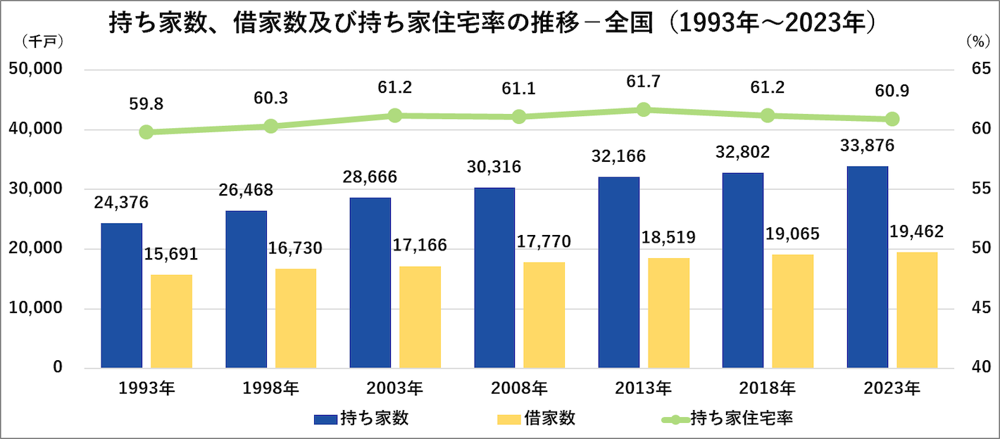 持ち家数、借家数及び持ち家住宅率の推移