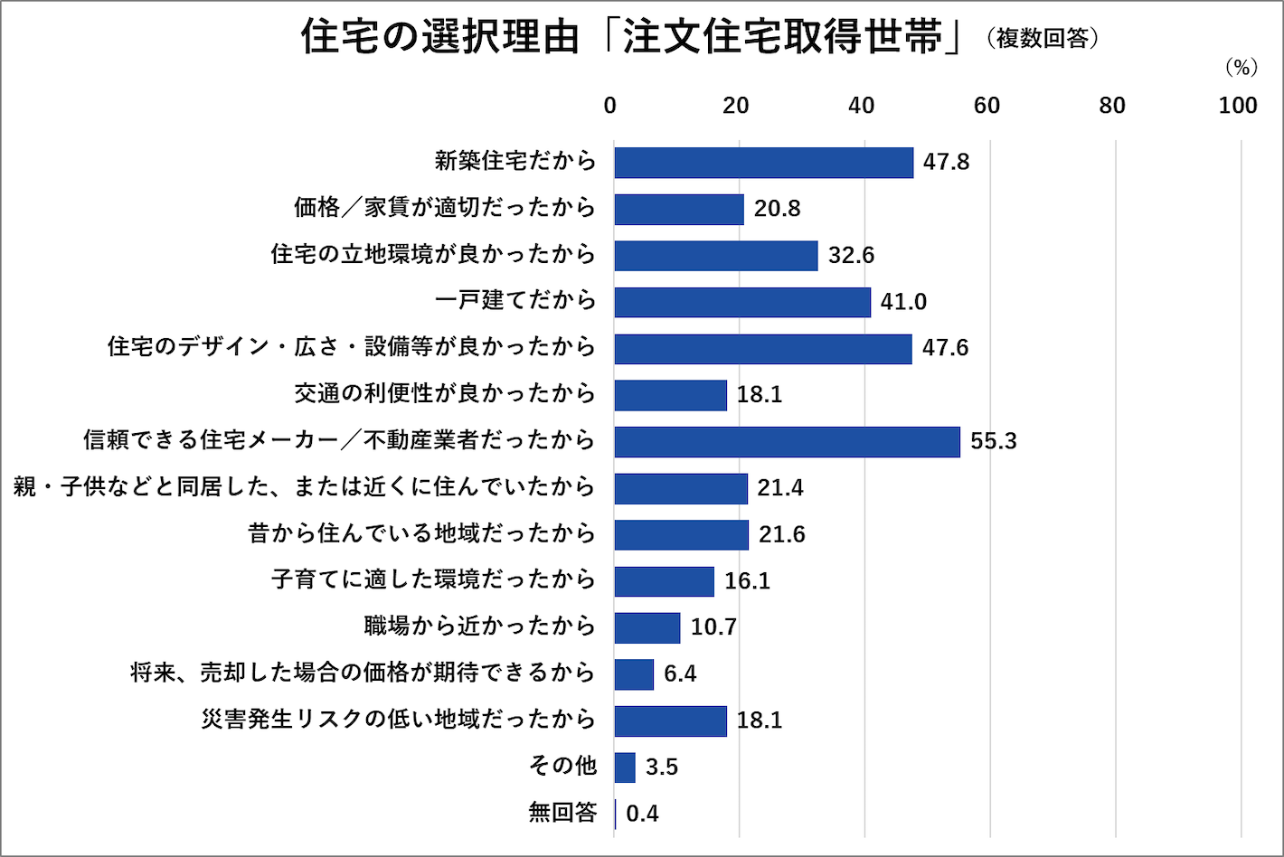 住宅の選択理由「注文住宅取得世帯」